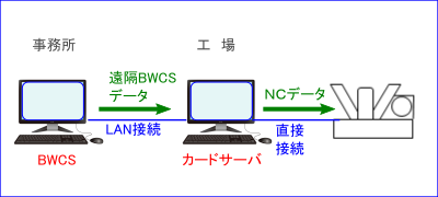 工場との直結