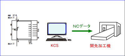 ＫＣＳ概念