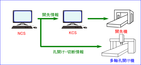 ＮＣＳ・ＫＣＳライン