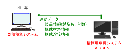 ADDESTデータ連携