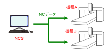 ＮＣＳマルチ機構