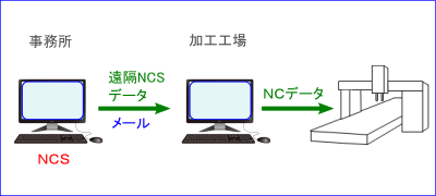 遠隔ＮＣＳ