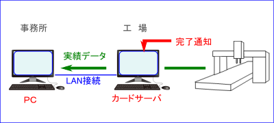 NCSカードサーバ