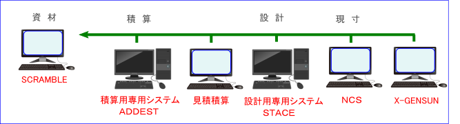 構成システムからの連動